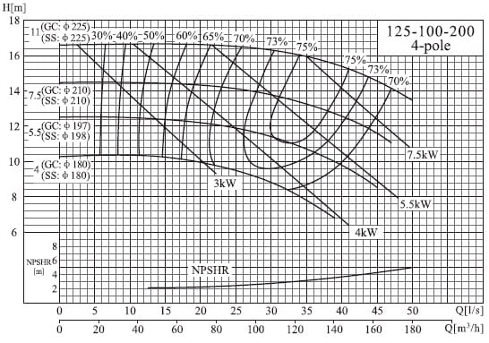  характеристики насоса cnp NISO125-100-200/11SWH DI консольний відцентровий насос на рамі 